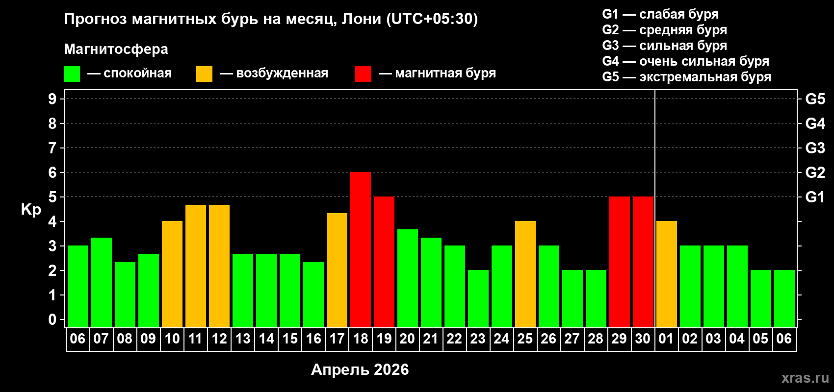 Прогноз максимального суточного геомагнитного индекса&nbsp;Kp на <b>1 месяц</b> (31 день) <b>с 06 апреля по 06 мая 2026 г</b>