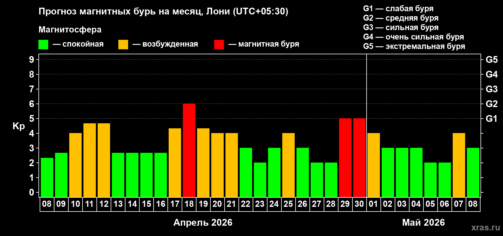 Прогноз максимального суточного геомагнитного индекса&nbsp;Kp на <b>1 месяц</b> (31 день) <b>с 08 апреля по 08 мая 2026 г</b>