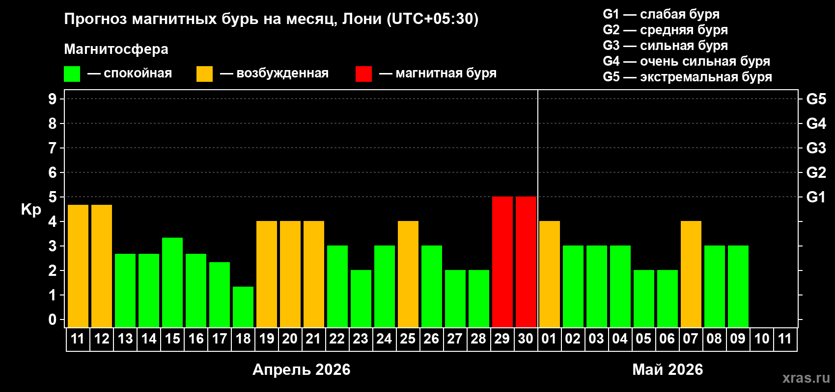 Прогноз максимального суточного геомагнитного индекса&nbsp;Kp на <b>1 месяц</b> (31 день) <b>с 11 апреля по 11 мая 2026 г</b>
