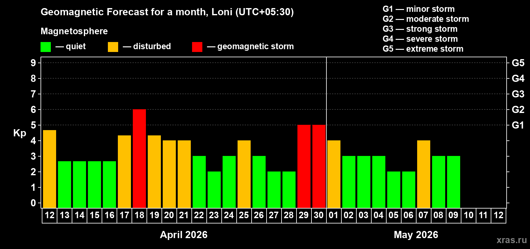 Forecast of the daily maximal value of geomagnetic index&nbsp;Kp for <b>1 month</b> (31 days) <b>from Apr 12, 2026 to May 12, 2026</b>