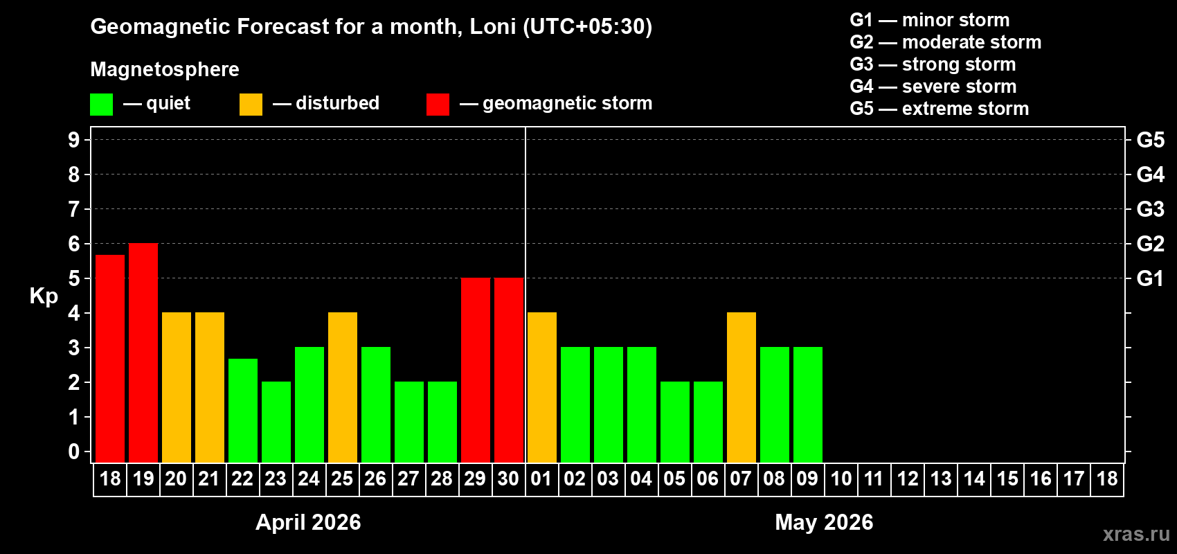 Forecast of the daily maximal value of geomagnetic index&nbsp;Kp for <b>1 month</b> (31 days) <b>from Apr 18, 2026 to May 18, 2026</b>