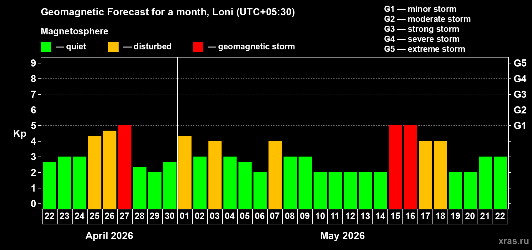 Forecast of the daily maximal value of geomagnetic index&nbsp;Kp for <b>1 month</b> (31 days) <b>from Apr 22, 2026 to May 22, 2026</b>