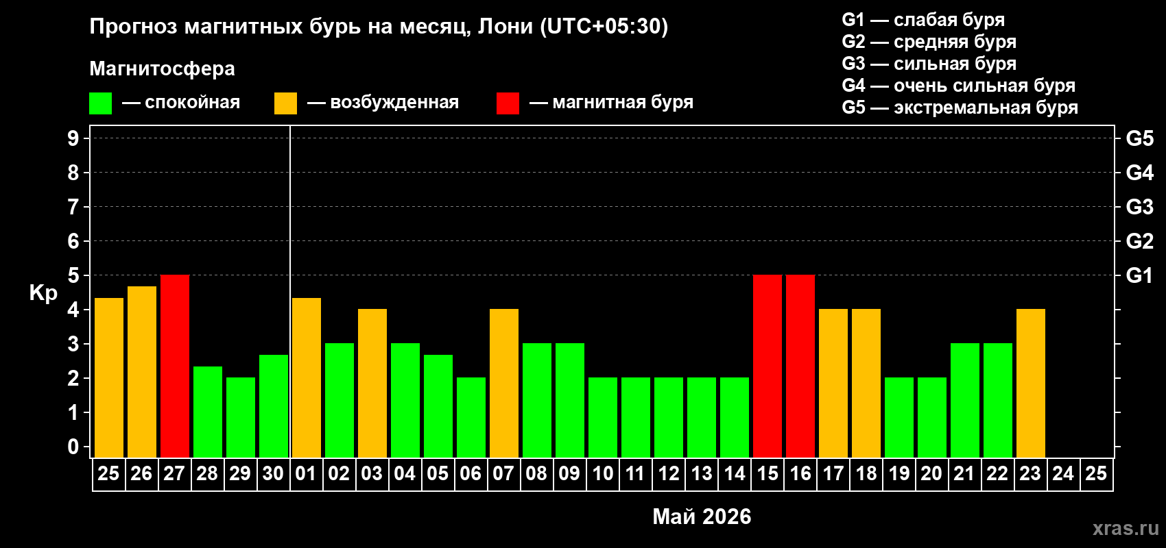 Прогноз максимального суточного геомагнитного индекса&nbsp;Kp на <b>1 месяц</b> (31 день) <b>с 25 апреля по 25 мая 2026 г</b>