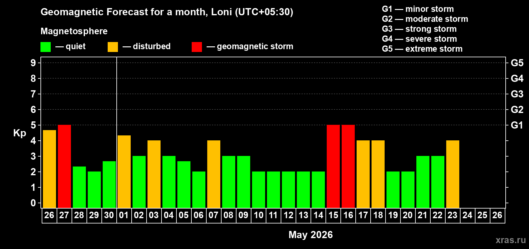 Forecast of the daily maximal value of geomagnetic index&nbsp;Kp for <b>1 month</b> (31 days) <b>from Apr 26, 2026 to May 26, 2026</b>