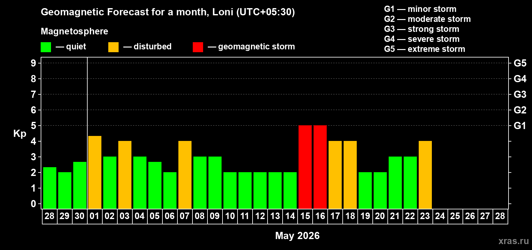 Forecast of the daily maximal value of geomagnetic index&nbsp;Kp for <b>1 month</b> (31 days) <b>from Apr 28, 2026 to May 28, 2026</b>