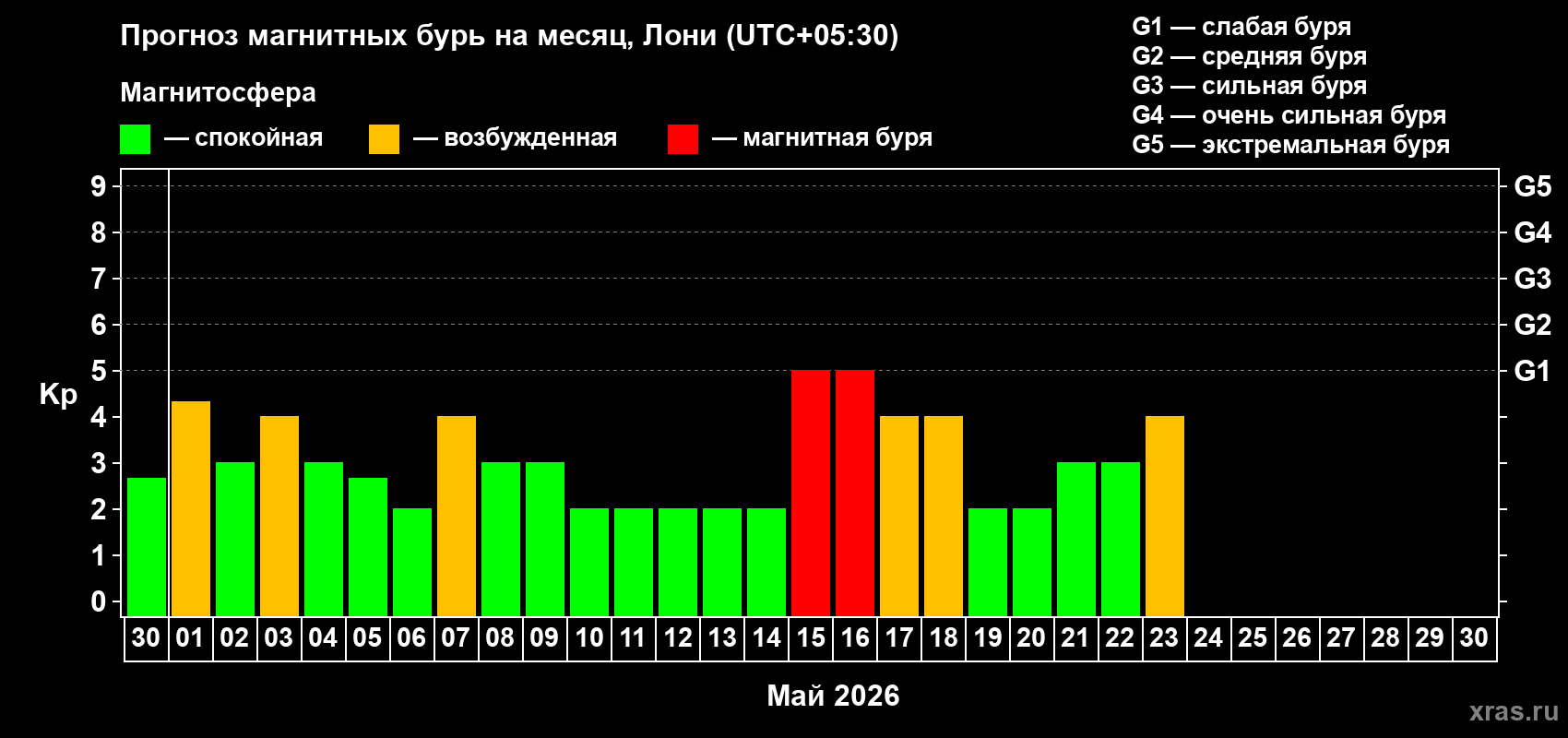 Прогноз максимального суточного геомагнитного индекса&nbsp;Kp на <b>1 месяц</b> (31 день) <b>с 30 апреля по 30 мая 2026 г</b>