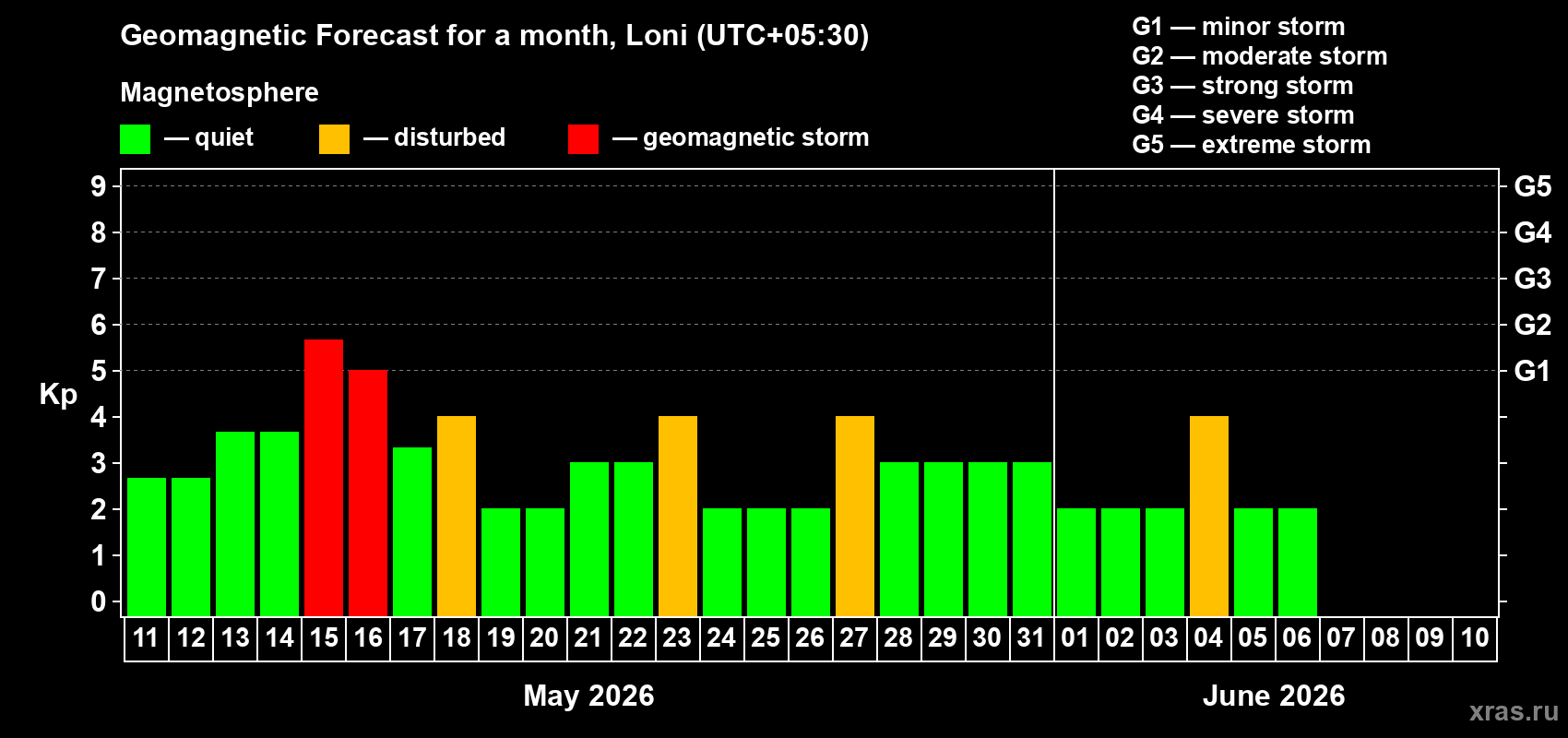 Forecast of the daily maximal value of geomagnetic index&nbsp;Kp for <b>1 month</b> (31 days) <b>from May 11, 2026 to Jun 10, 2026</b>