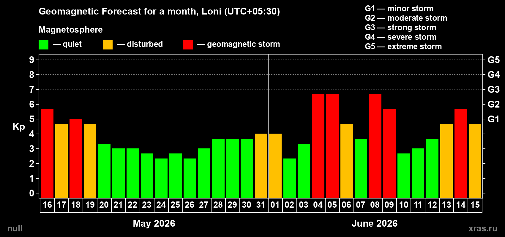Forecast of the daily maximal value of geomagnetic index&nbsp;Kp for <b>1 month</b> (31 days) <b>from May 16, 2026 to Jun 15, 2026</b>