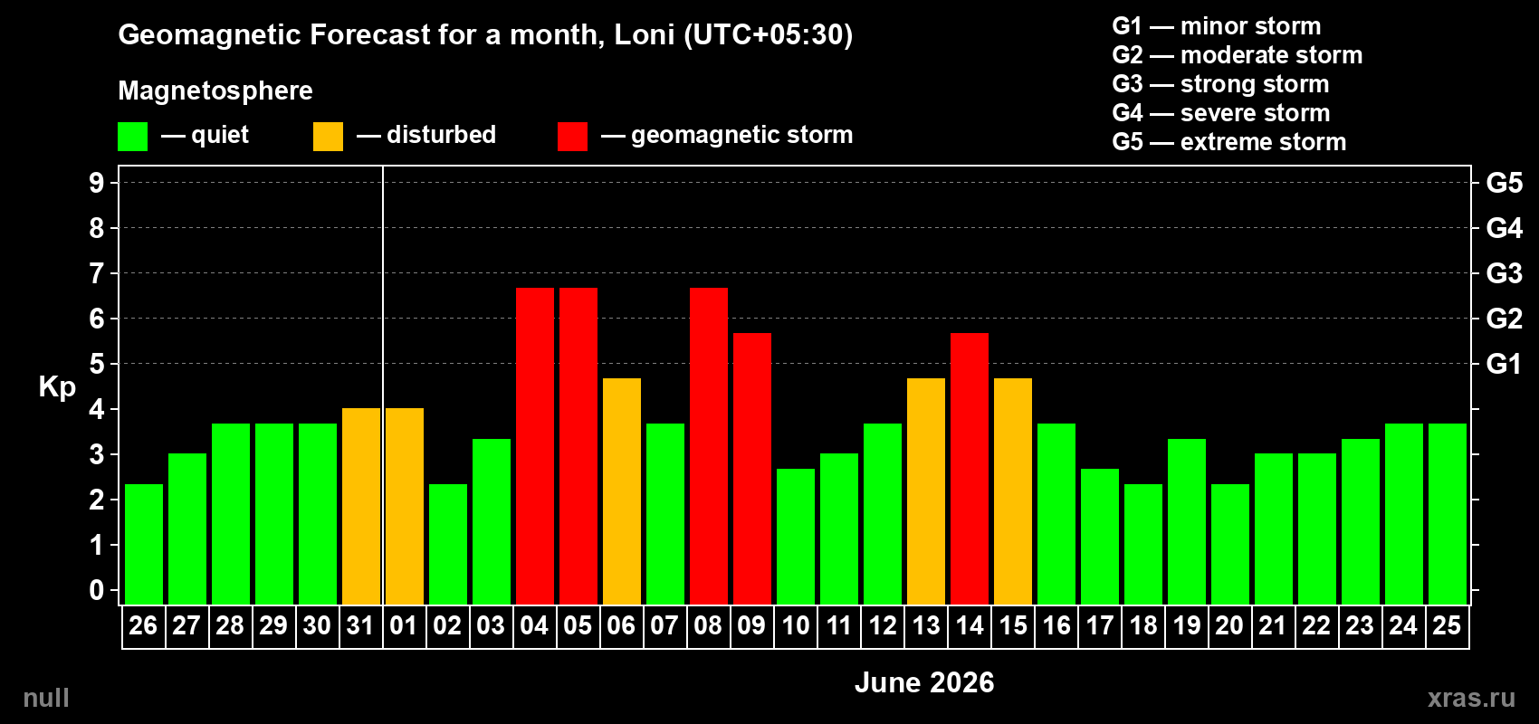 Forecast of the daily maximal value of geomagnetic index&nbsp;Kp for <b>1 month</b> (31 days) <b>from May 26, 2026 to Jun 25, 2026</b>