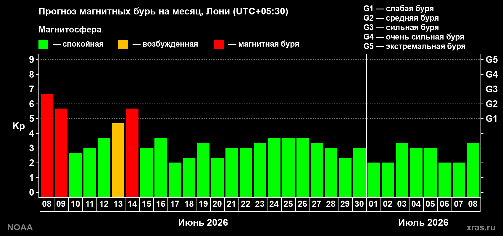 Прогноз максимального суточного геомагнитного индекса Kp на <b>1 месяц</b> (31 день) <b>с 08 июня по 08 июля 2026 г</b>