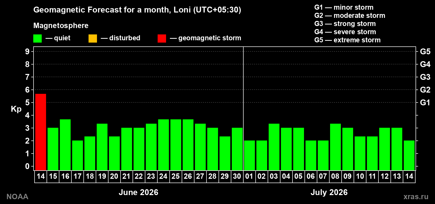 Forecast of the daily maximal value of geomagnetic index Kp for <b>1 month</b> (31 days) <b>from Jun 14, 2026 to Jul 14, 2026</b>