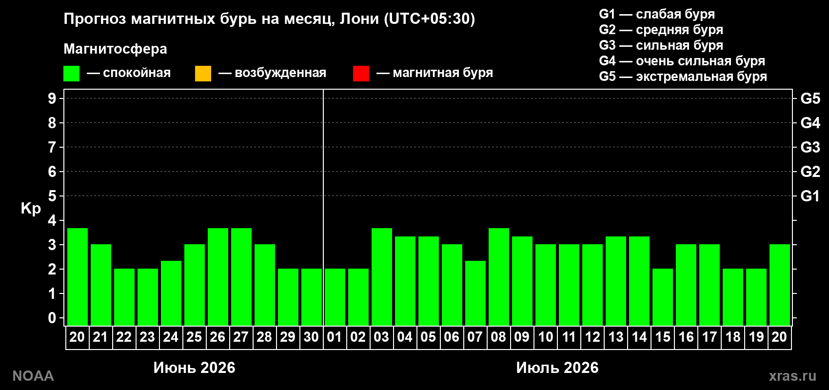 Прогноз максимального суточного геомагнитного индекса&nbsp;Kp на <b>1 месяц</b> (31 день) <b>с 20 июня по 20 июля 2026 г</b>