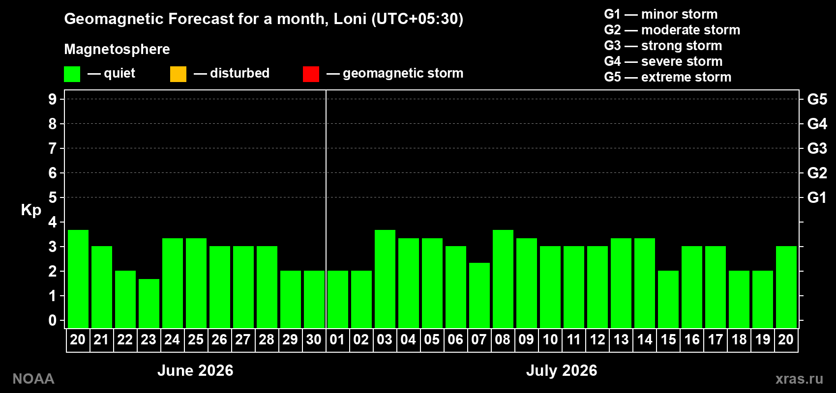 Forecast of the daily maximal value of geomagnetic index Kp for <b>1 month</b> (31 days) <b>from Jun 20, 2026 to Jul 20, 2026</b>