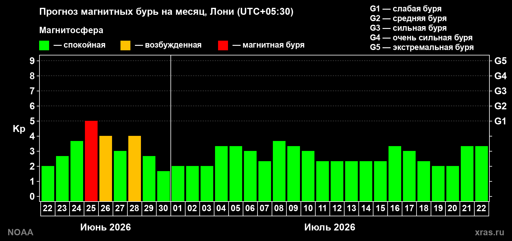 Прогноз максимального суточного геомагнитного индекса&nbsp;Kp на <b>1 месяц</b> (31 день) <b>с 22 июня по 22 июля 2026 г</b>