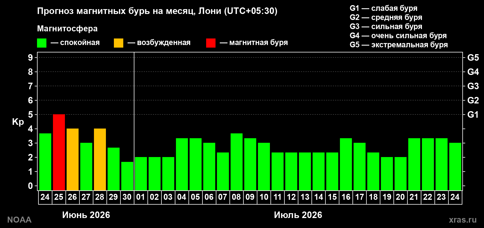Прогноз максимального суточного геомагнитного индекса&nbsp;Kp на <b>1 месяц</b> (31 день) <b>с 24 июня по 24 июля 2026 г</b>