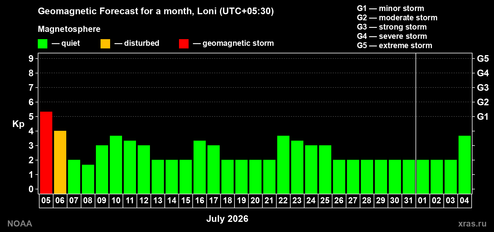 Kp long forecast