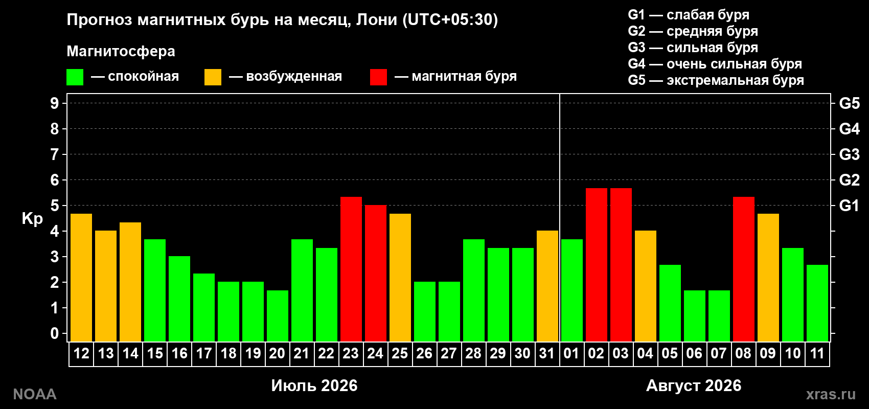 Прогноз геомагнитного индекса Kp на следующий месяц