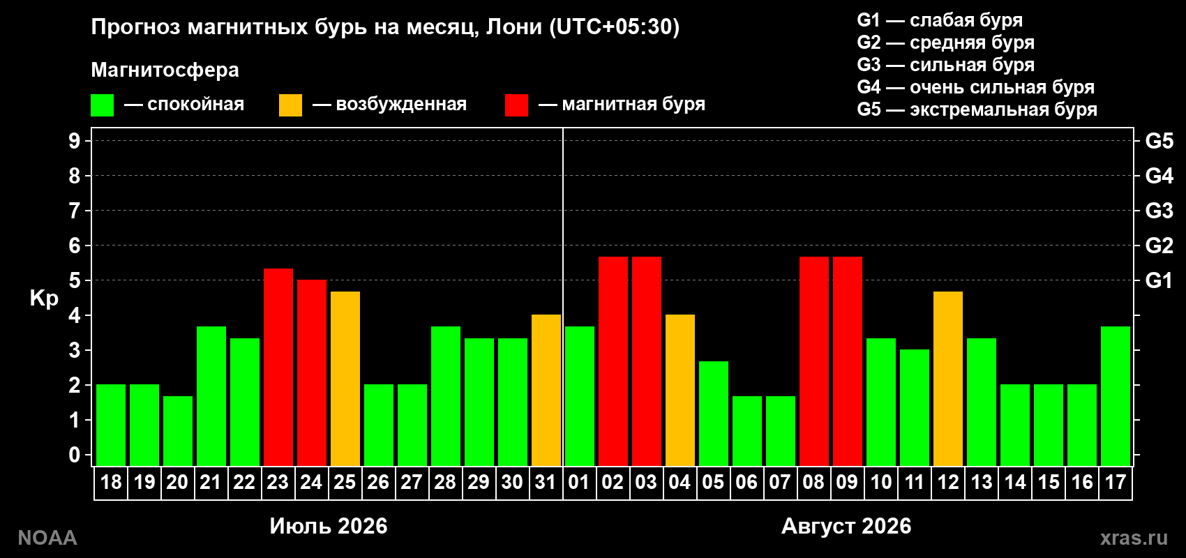 Прогноз геомагнитного индекса Kp на следующий месяц