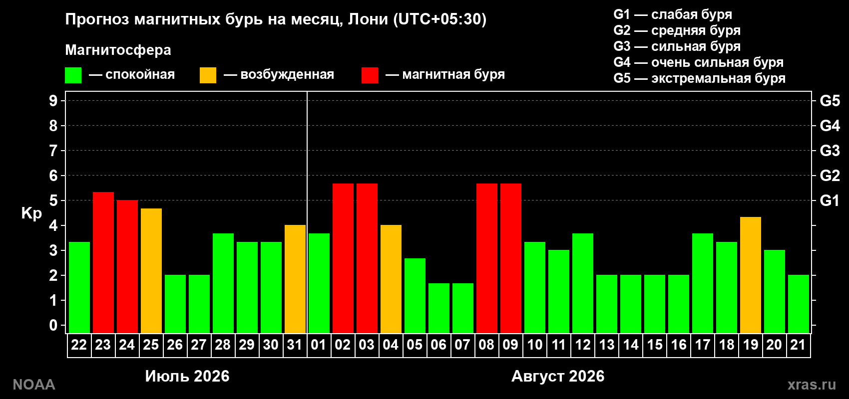 Прогноз геомагнитного индекса Kp на следующий месяц