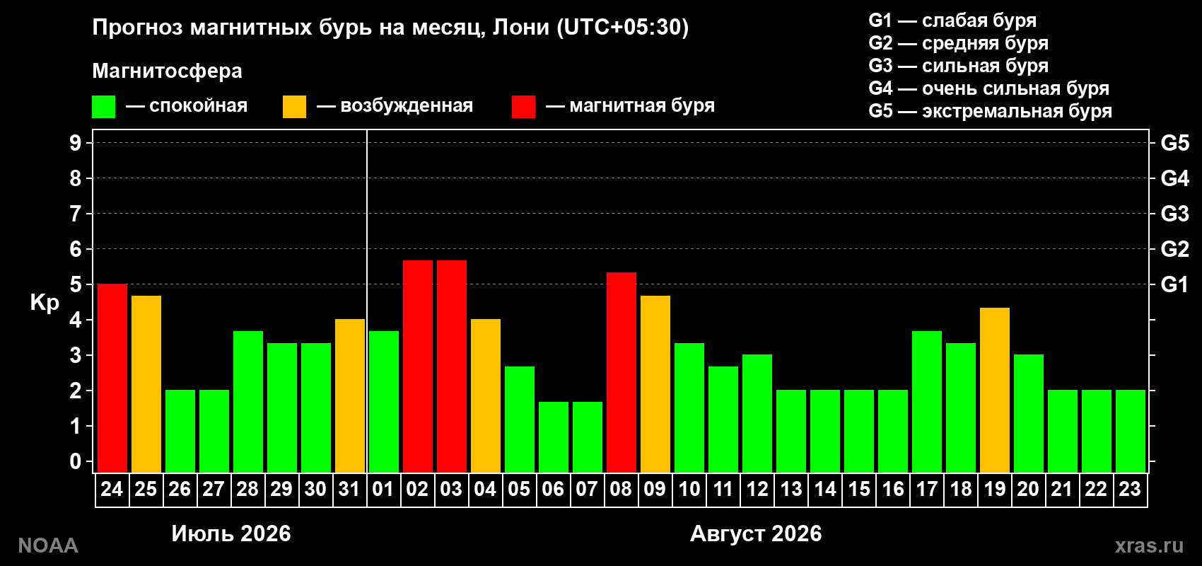 Прогноз геомагнитного индекса Kp на следующий месяц