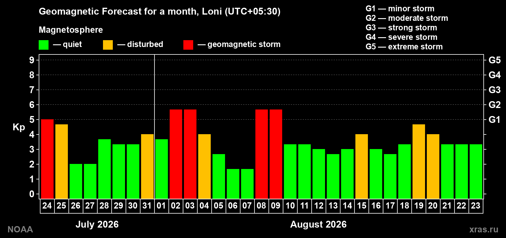 Geomagnetic index Kp forecast for the next month