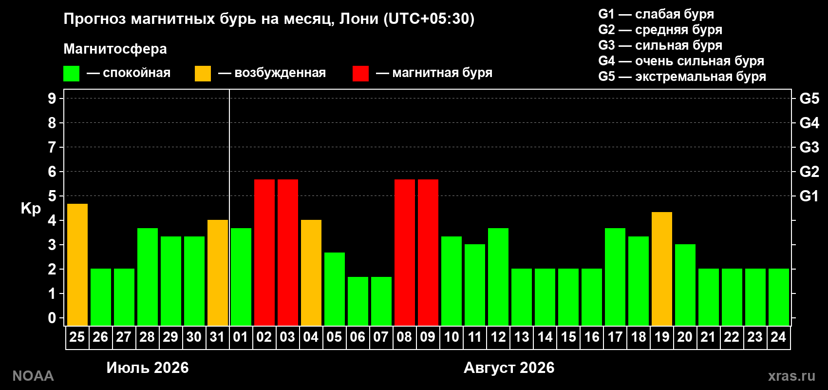Прогноз геомагнитного индекса Kp на следующий месяц