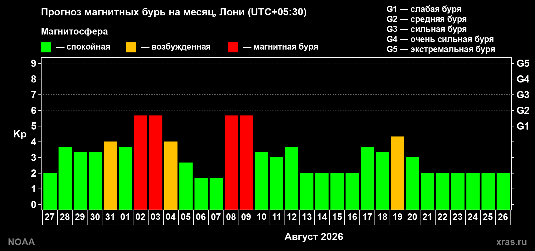 Прогноз геомагнитного индекса Kp на следующий месяц