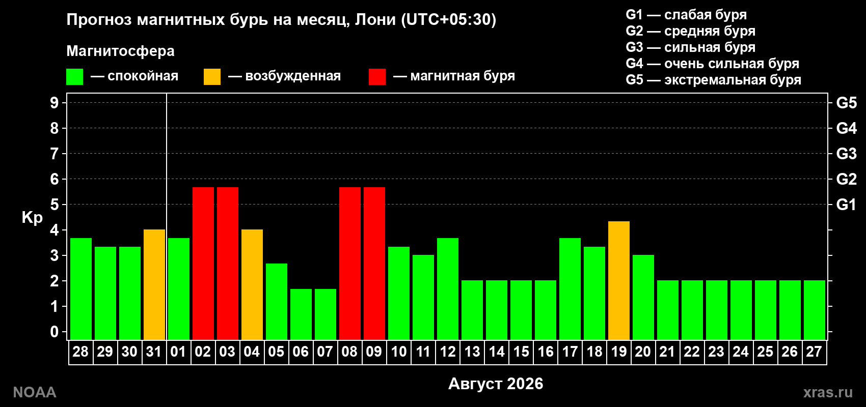 Прогноз геомагнитного индекса Kp на следующий месяц