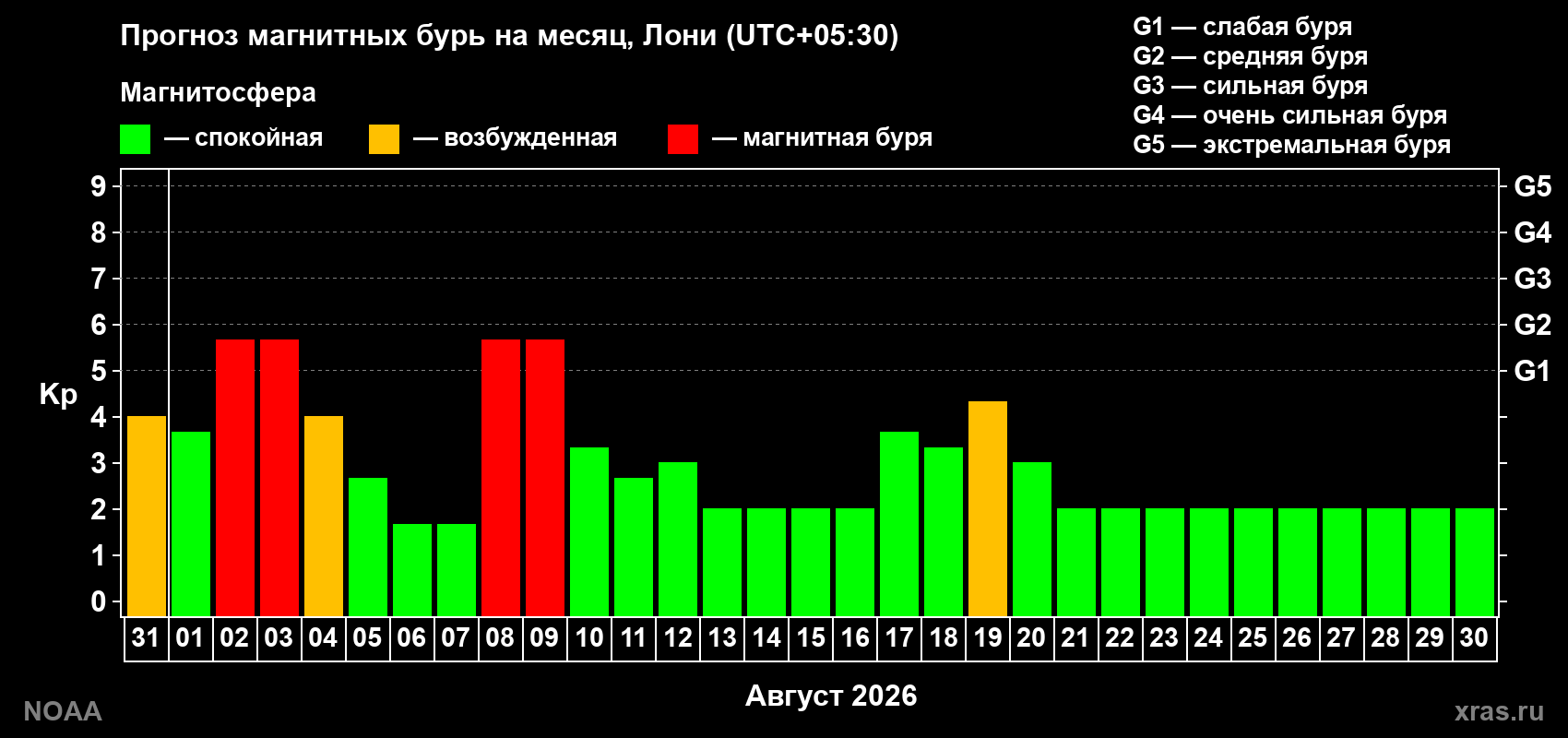 Прогноз геомагнитного индекса Kp на следующий месяц