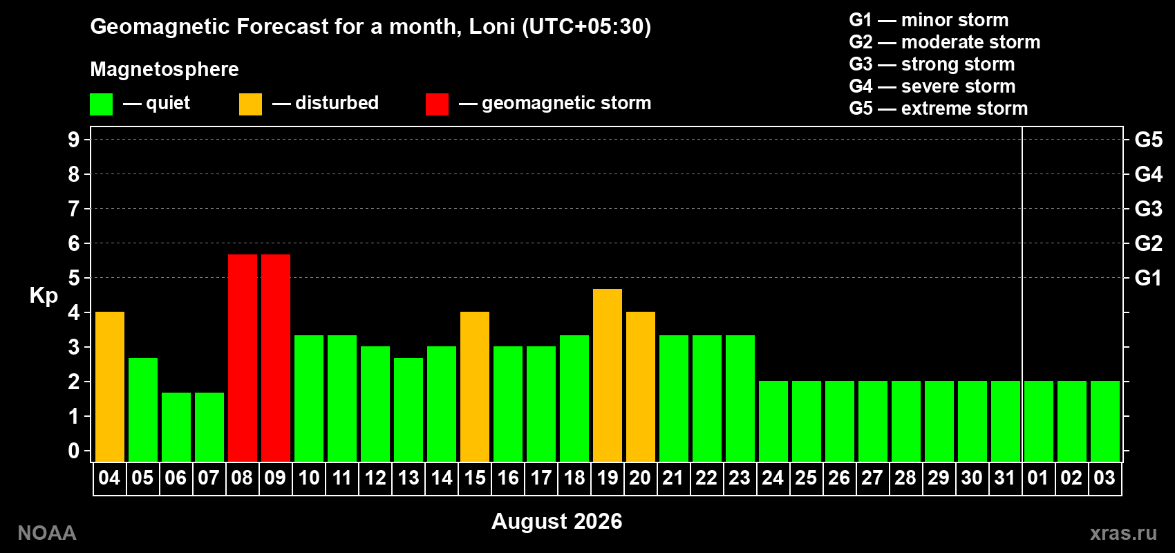 Geomagnetic index Kp forecast for the next month