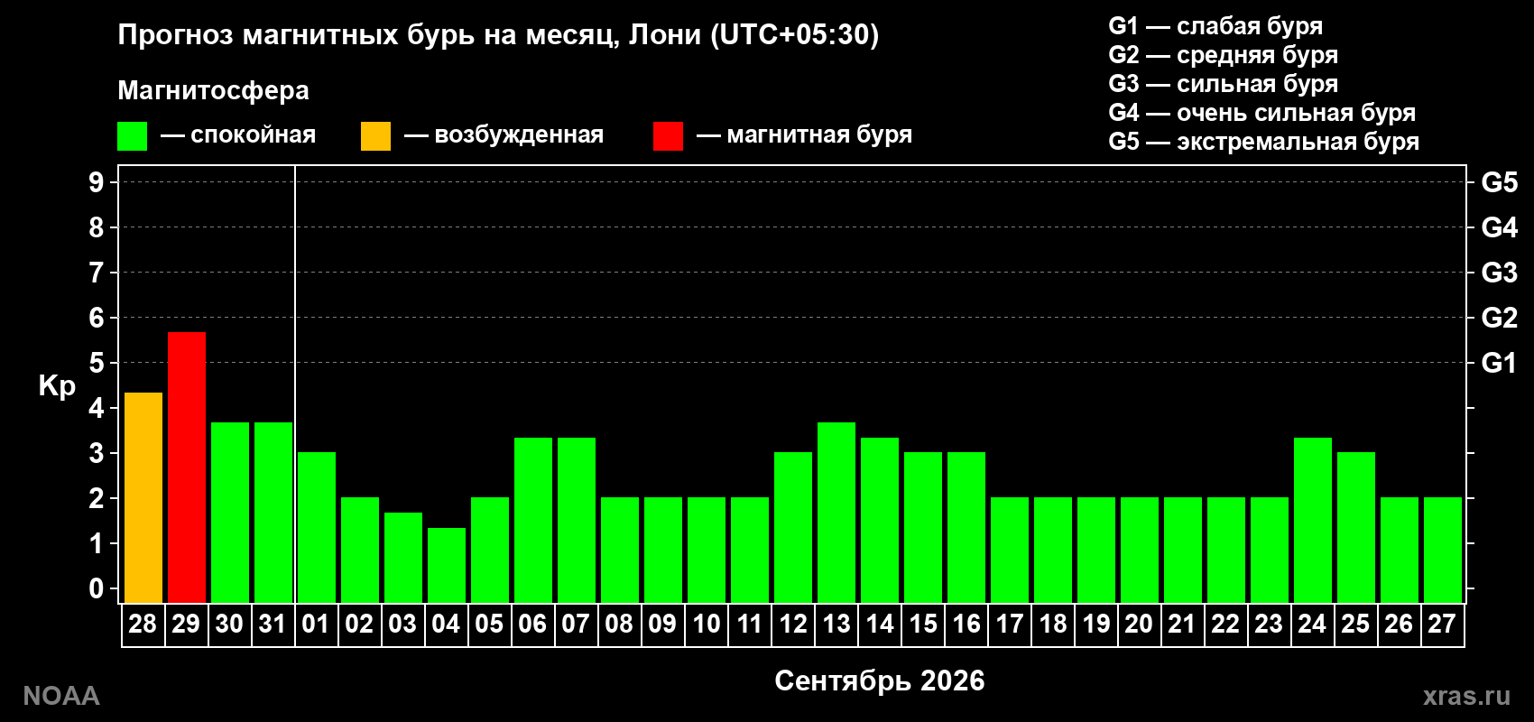 Прогноз геомагнитного индекса Kp на следующий месяц