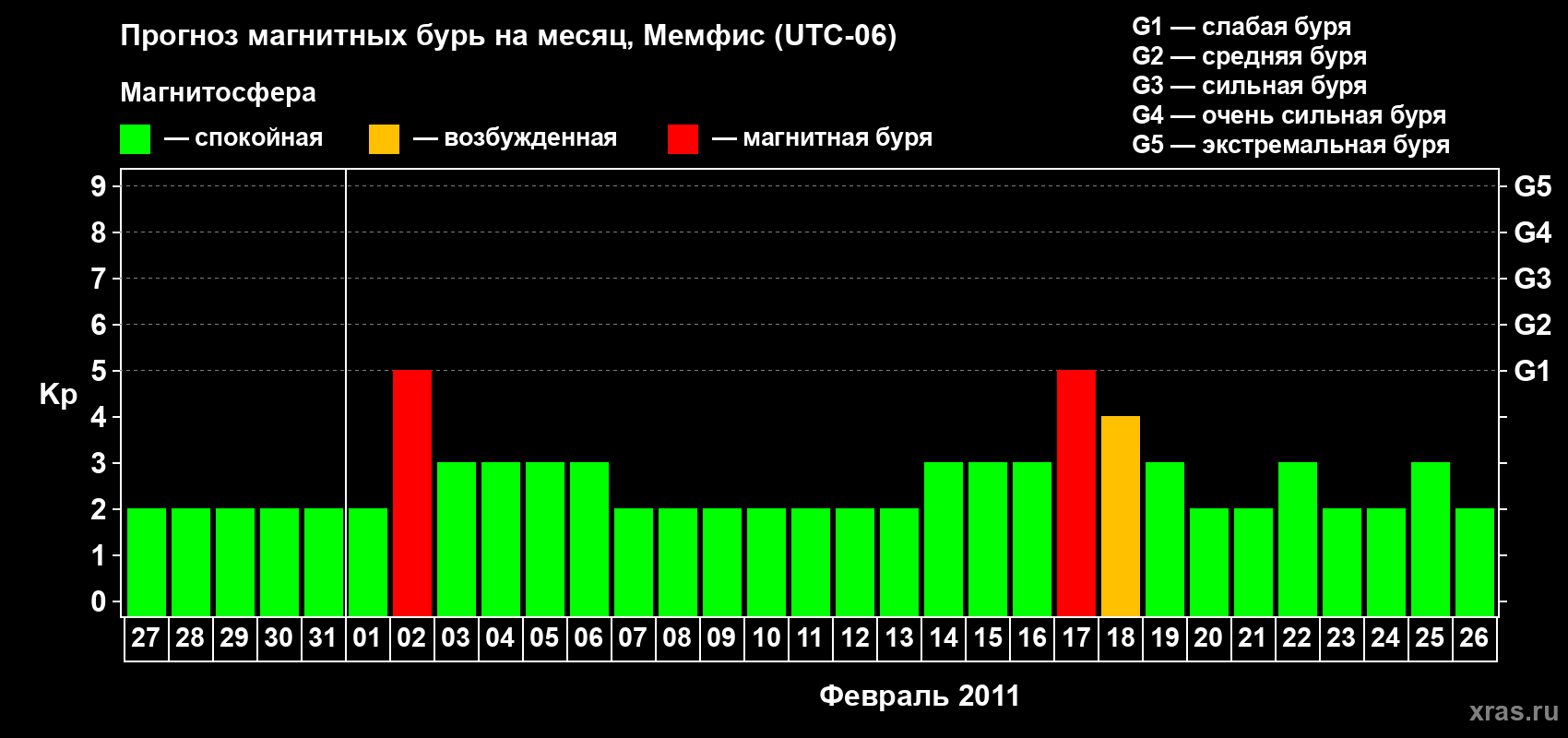 Прогноз максимального суточного геомагнитного индекса Kp на <b>1 месяц</b> (31 день) <b>с 27 января по 26 февраля 2011 г</b>