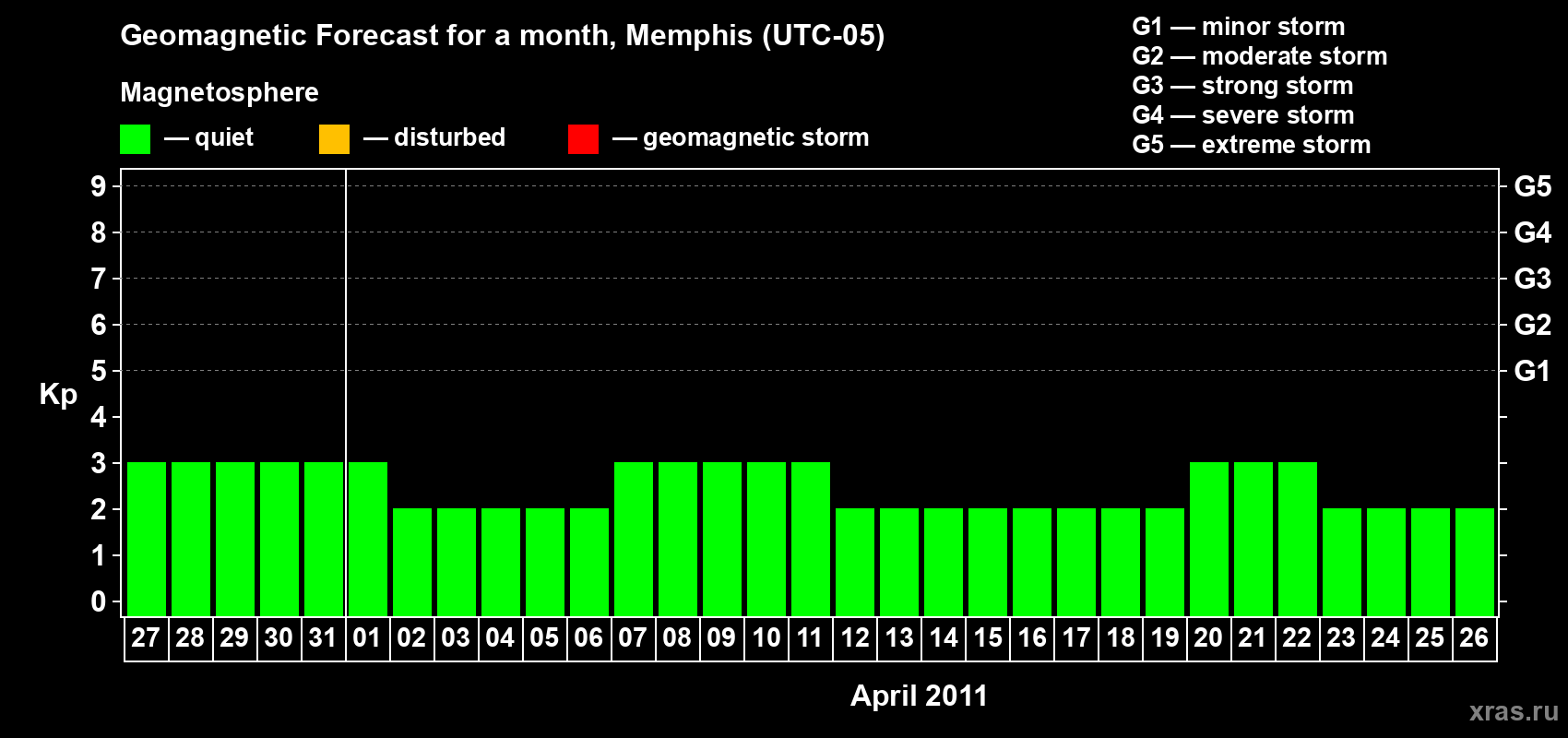 Forecast of the daily maximal value of geomagnetic index Kp for <b>1 month</b> (31 days) <b>from Mar 27, 2011 to Apr 26, 2011</b>