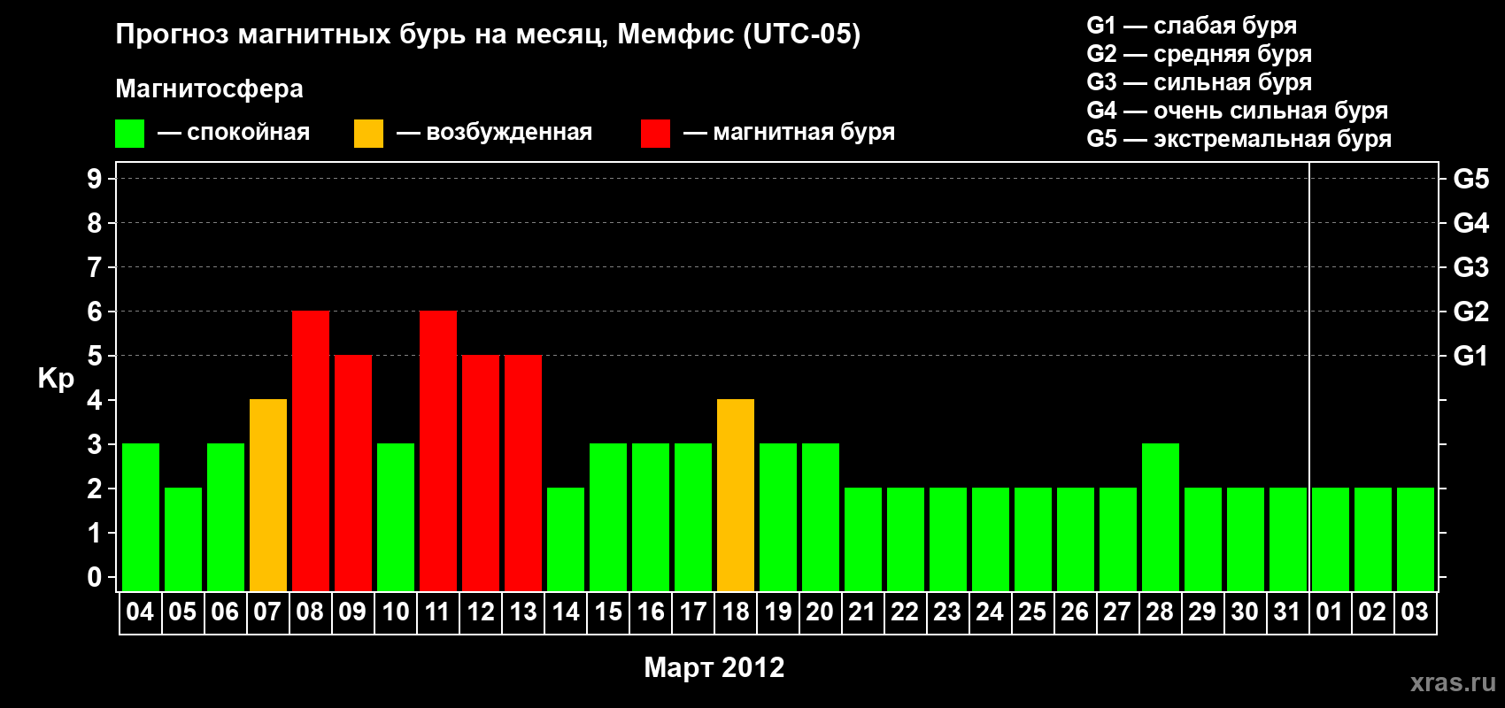 Прогноз максимального суточного геомагнитного индекса Kp на <b>1 месяц</b> (31 день) <b>с 04 марта по 03 апреля 2012 г</b>