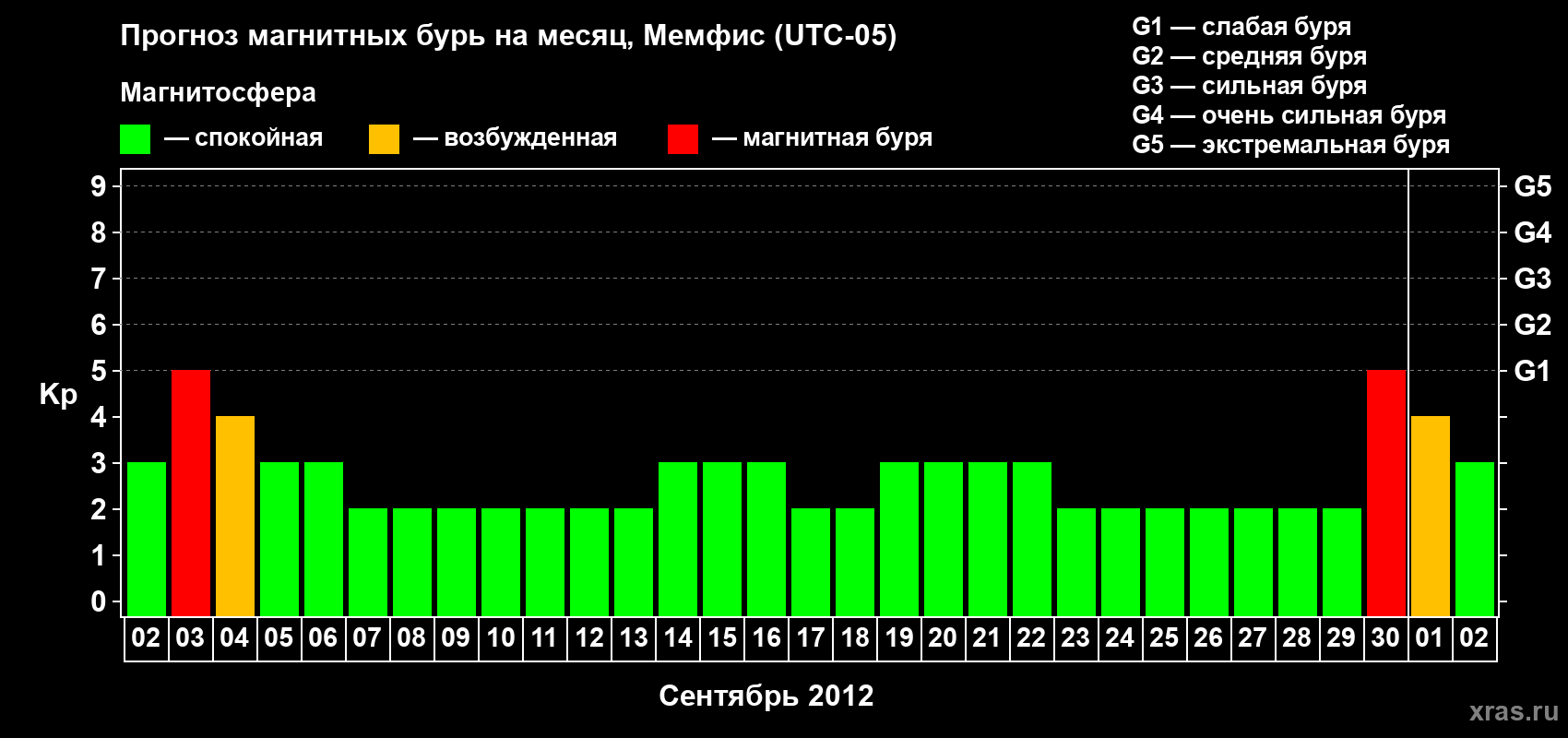 Прогноз максимального суточного геомагнитного индекса&nbsp;Kp на <b>1 месяц</b> (31 день) <b>с 02 сентября по 02 октября 2012 г</b>