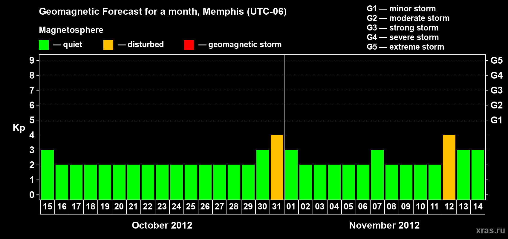 Forecast of the daily maximal value of geomagnetic index&nbsp;Kp for <b>1 month</b> (31 days) <b>from Oct 15, 2012 to Nov 14, 2012</b>