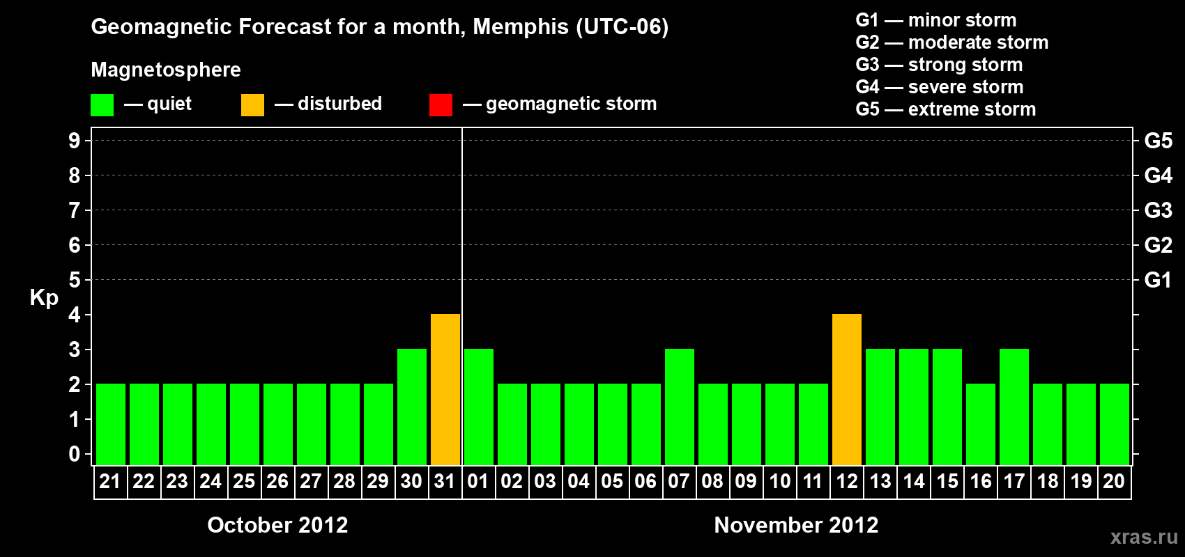 Forecast of the daily maximal value of geomagnetic index Kp for <b>1 month</b> (31 days) <b>from Oct 21, 2012 to Nov 20, 2012</b>