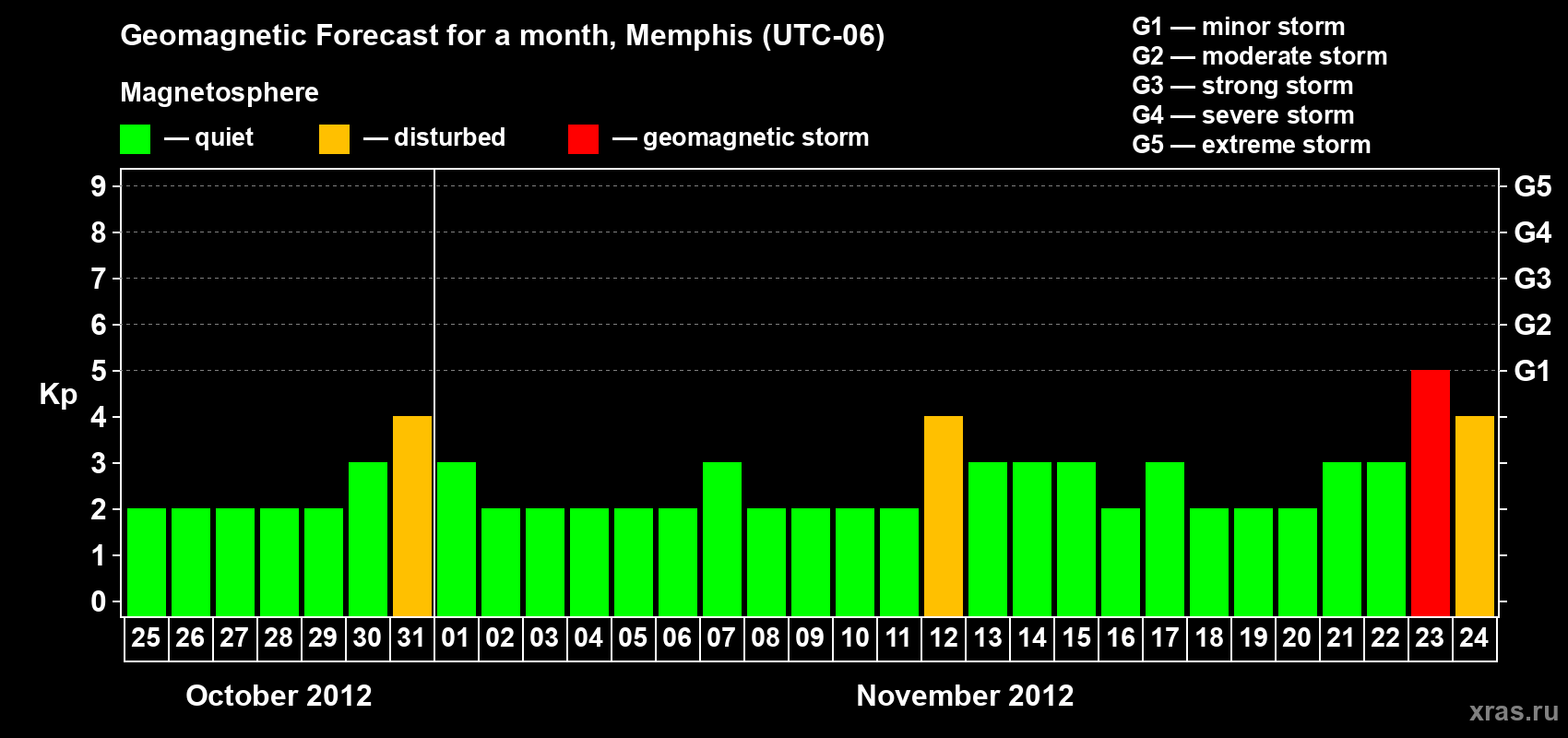 Forecast of the daily maximal value of geomagnetic index&nbsp;Kp for <b>1 month</b> (31 days) <b>from Oct 25, 2012 to Nov 24, 2012</b>