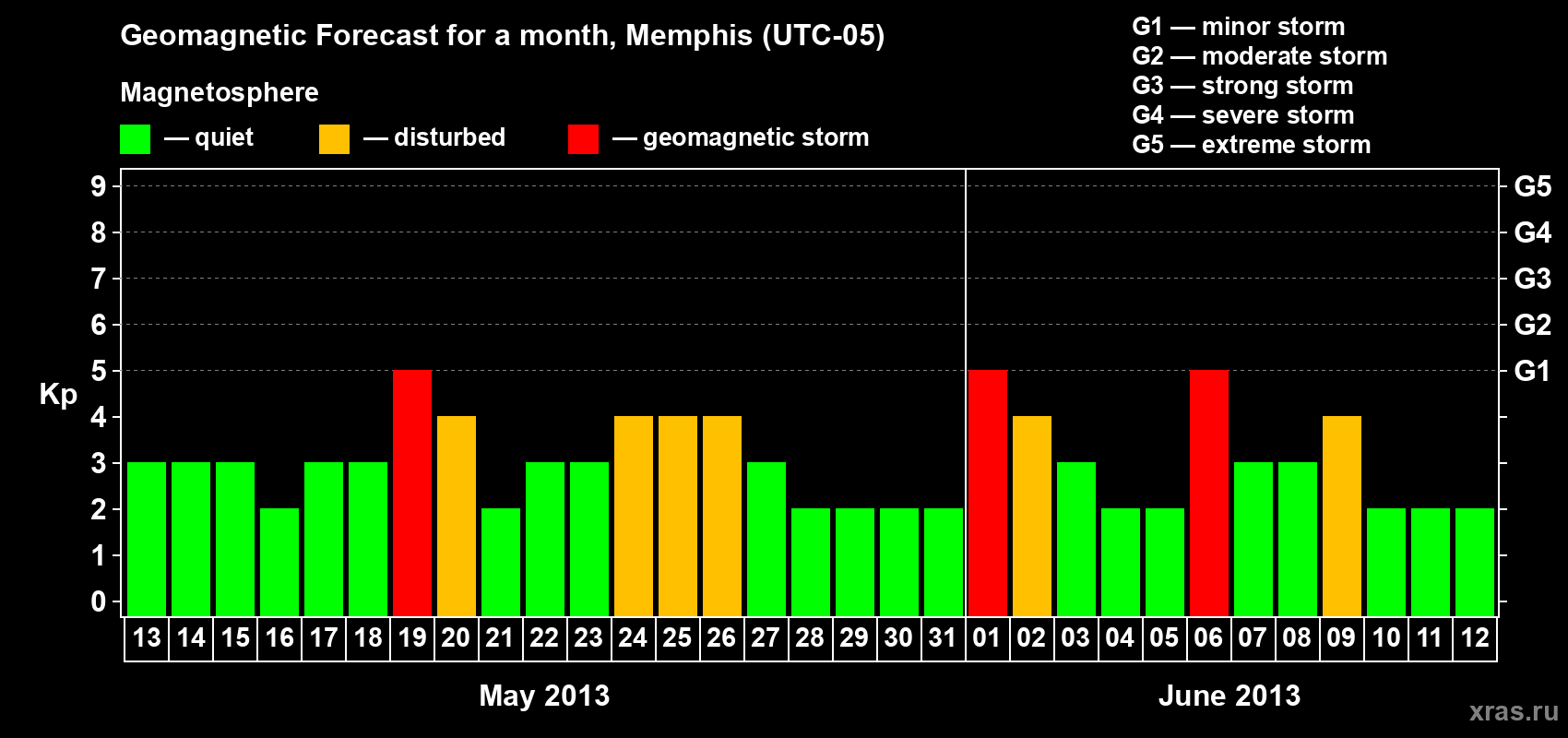 Forecast of the daily maximal value of geomagnetic index&nbsp;Kp for <b>1 month</b> (31 days) <b>from May 13, 2013 to Jun 12, 2013</b>