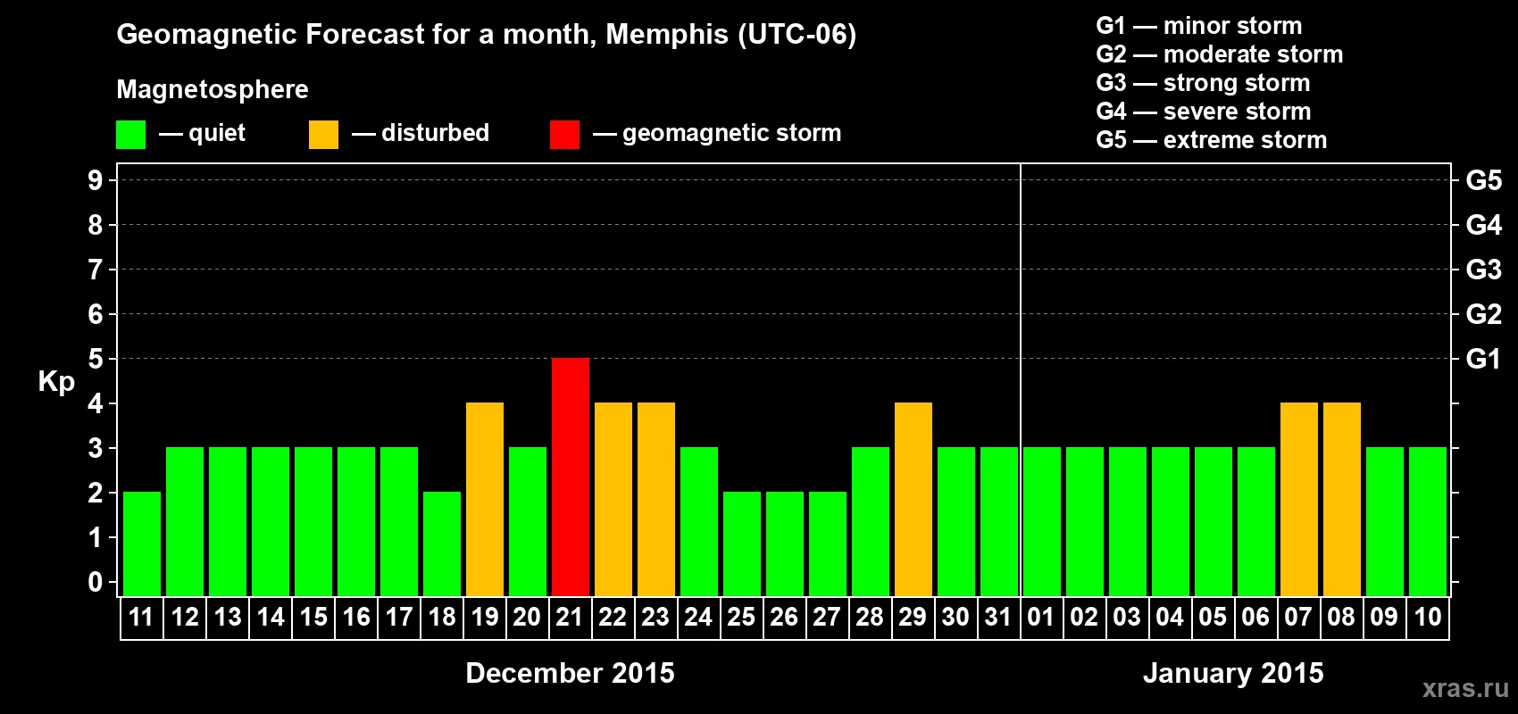 Forecast of the daily maximal value of geomagnetic index Kp for <b>1 month</b> (31 days) <b>from Dec 11, 2014 to Jan 10, 2015</b>