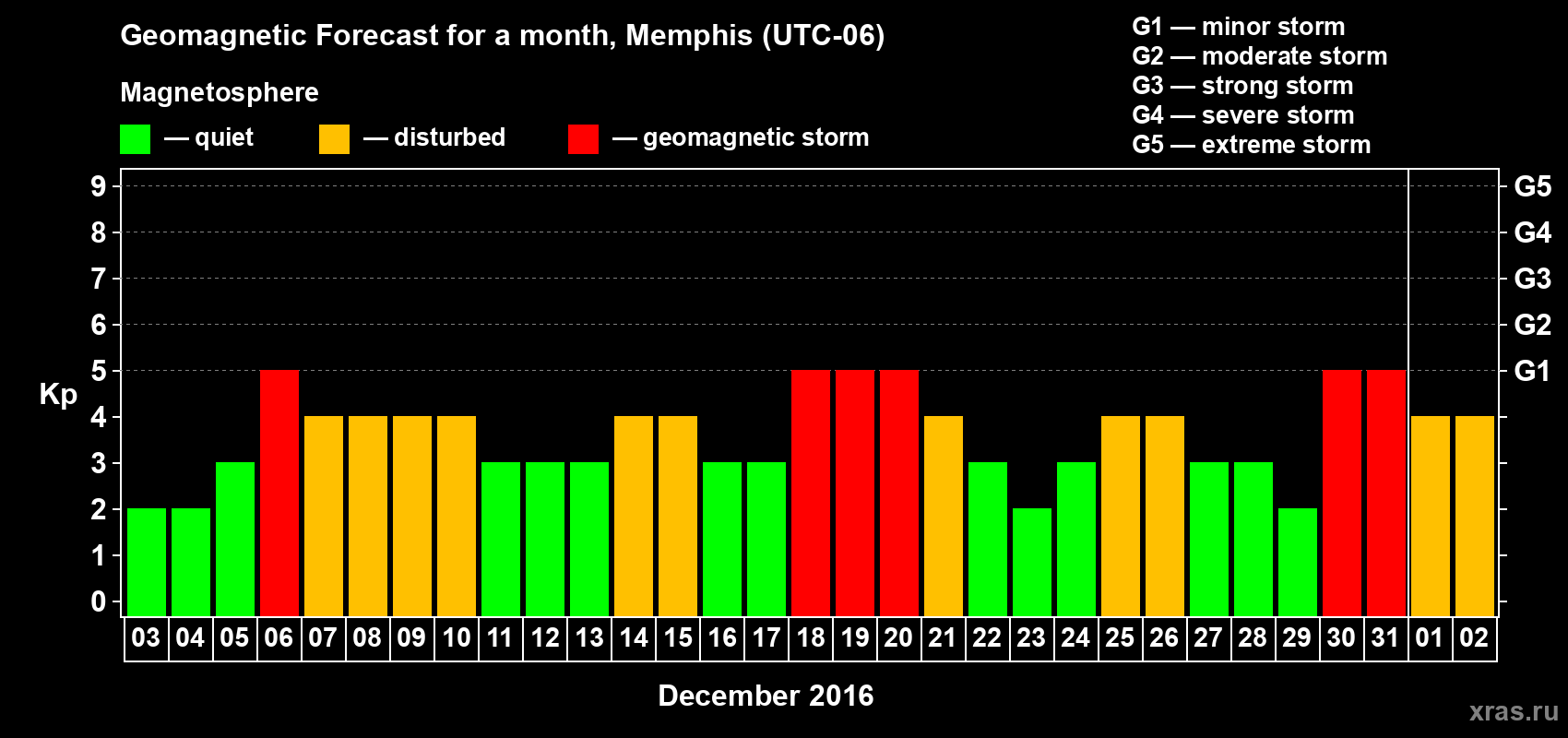 Forecast of the daily maximal value of geomagnetic index Kp for <b>1 month</b> (31 days) <b>from Dec 03, 2015 to Jan 02, 2016</b>
