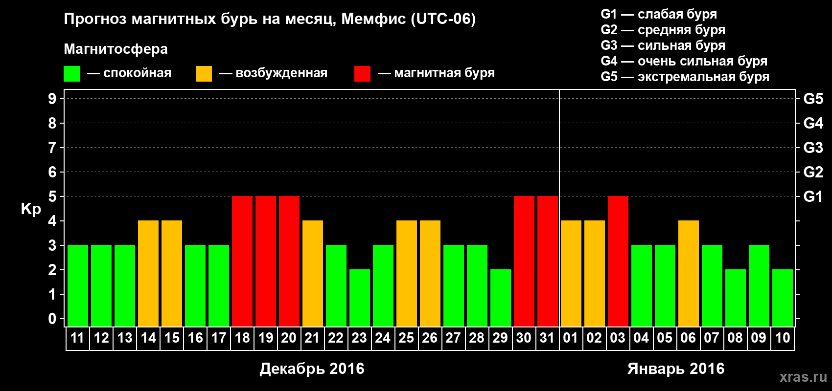 Прогноз максимального суточного геомагнитного индекса Kp на <b>1 месяц</b> (31 день) <b>с 11 декабря 2015 г по 10 января 2016 г</b>