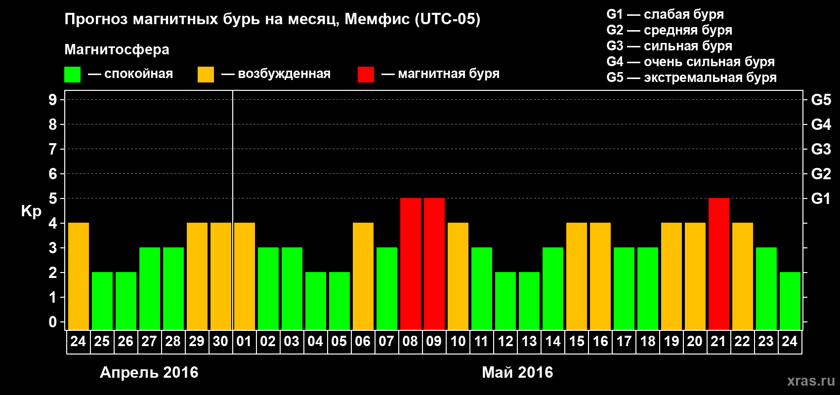 Прогноз максимального суточного геомагнитного индекса Kp на <b>1 месяц</b> (31 день) <b>с 24 апреля по 24 мая 2016 г</b>