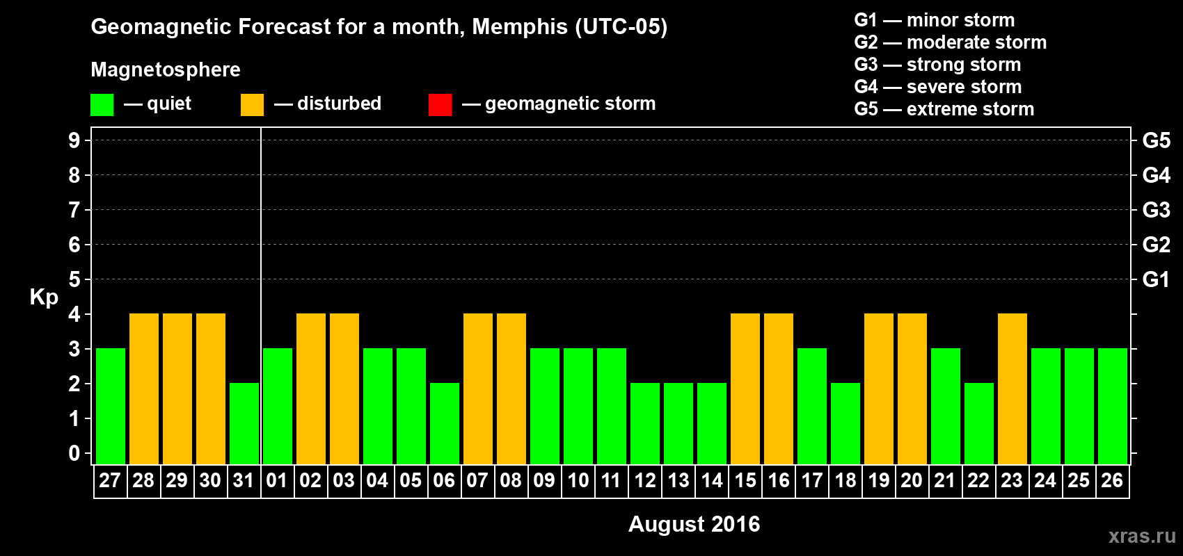 Forecast of the daily maximal value of geomagnetic index Kp for <b>1 month</b> (31 days) <b>from Jul 27, 2016 to Aug 26, 2016</b>