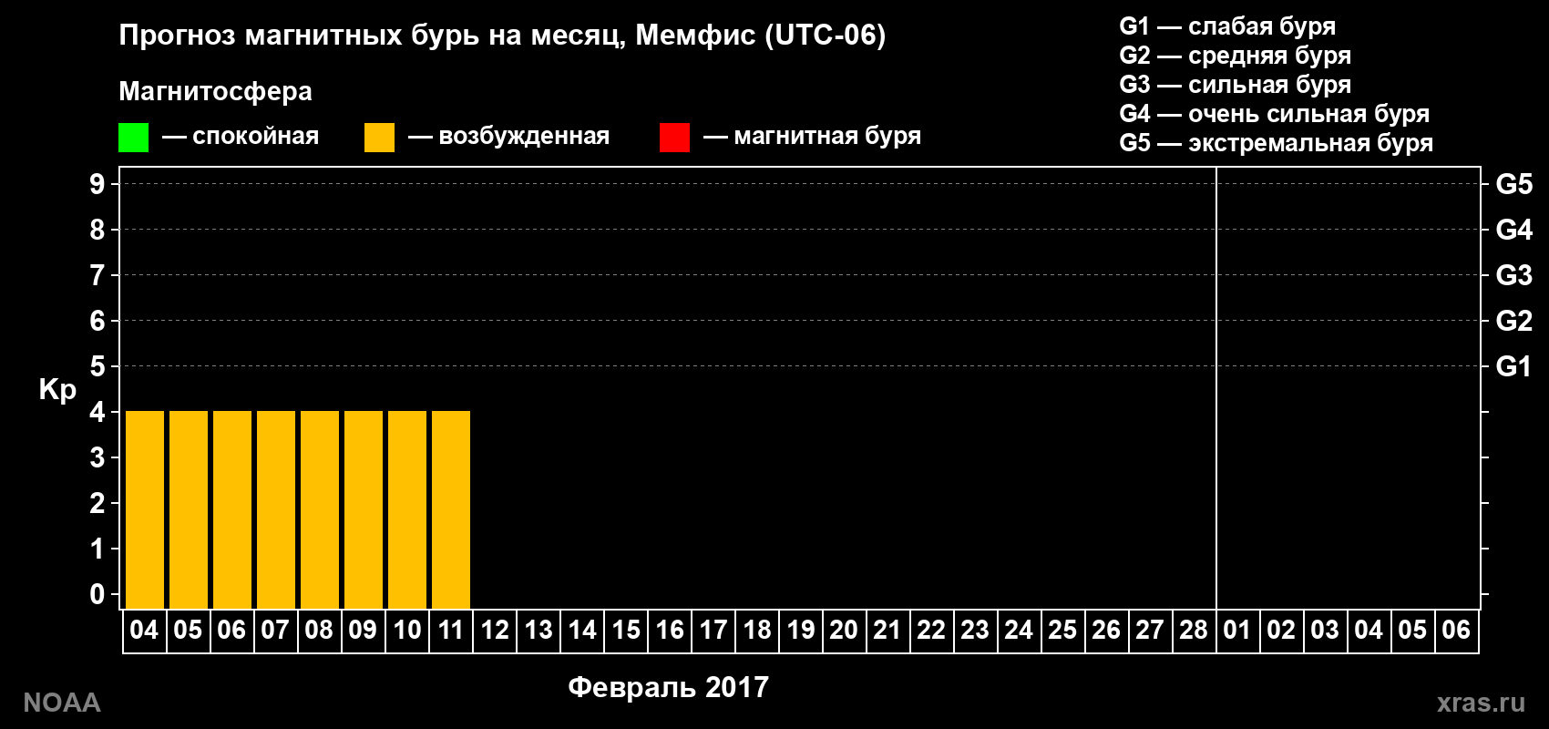 Прогноз геомагнитного индекса Kp на следующий месяц
