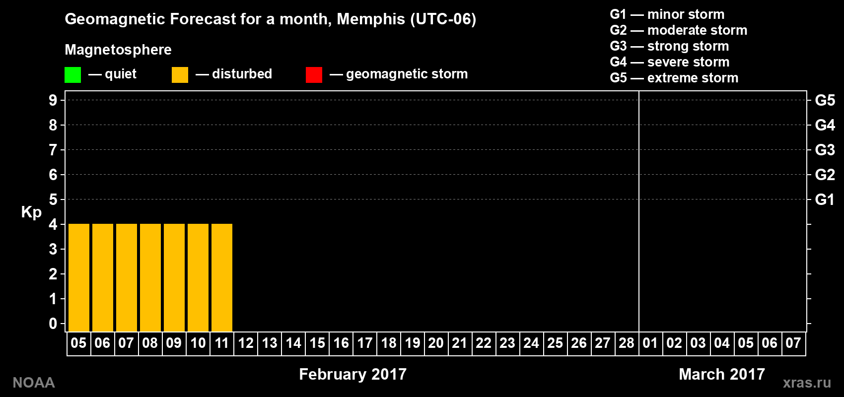 Geomagnetic index Kp forecast for the next month