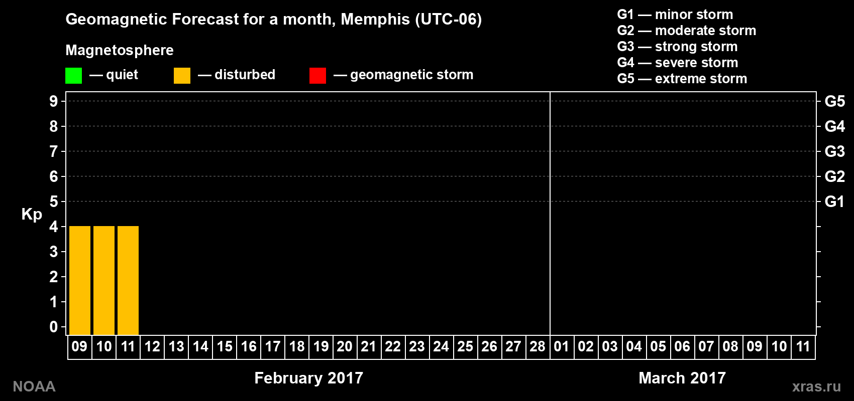 Geomagnetic index Kp forecast for the next month