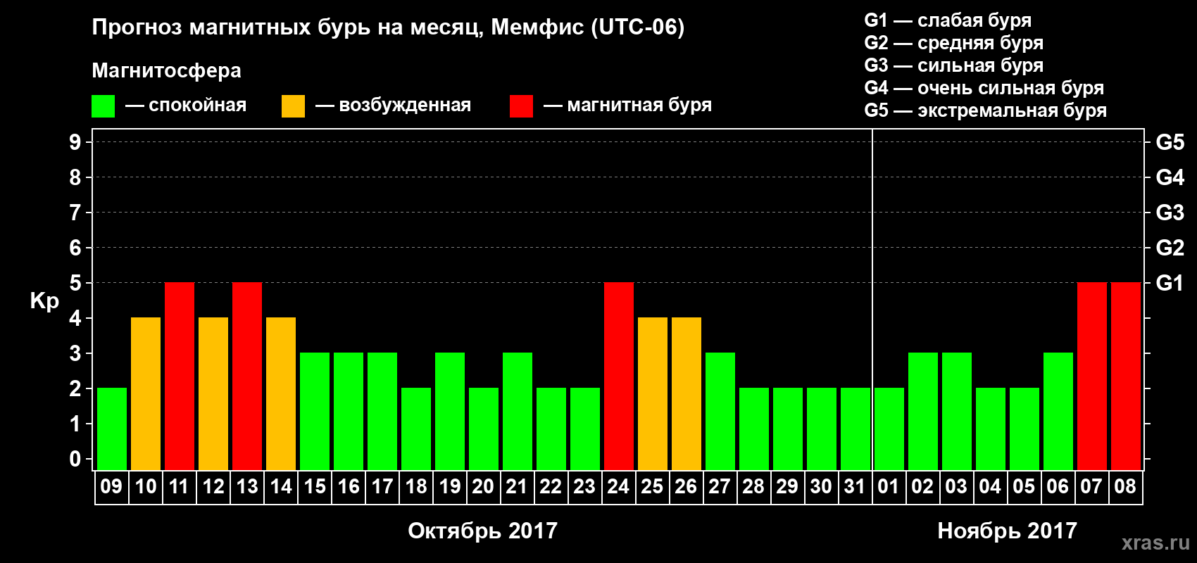 Прогноз максимального суточного геомагнитного индекса Kp на <b>1 месяц</b> (31 день) <b>с 09 октября по 08 ноября 2017 г</b>