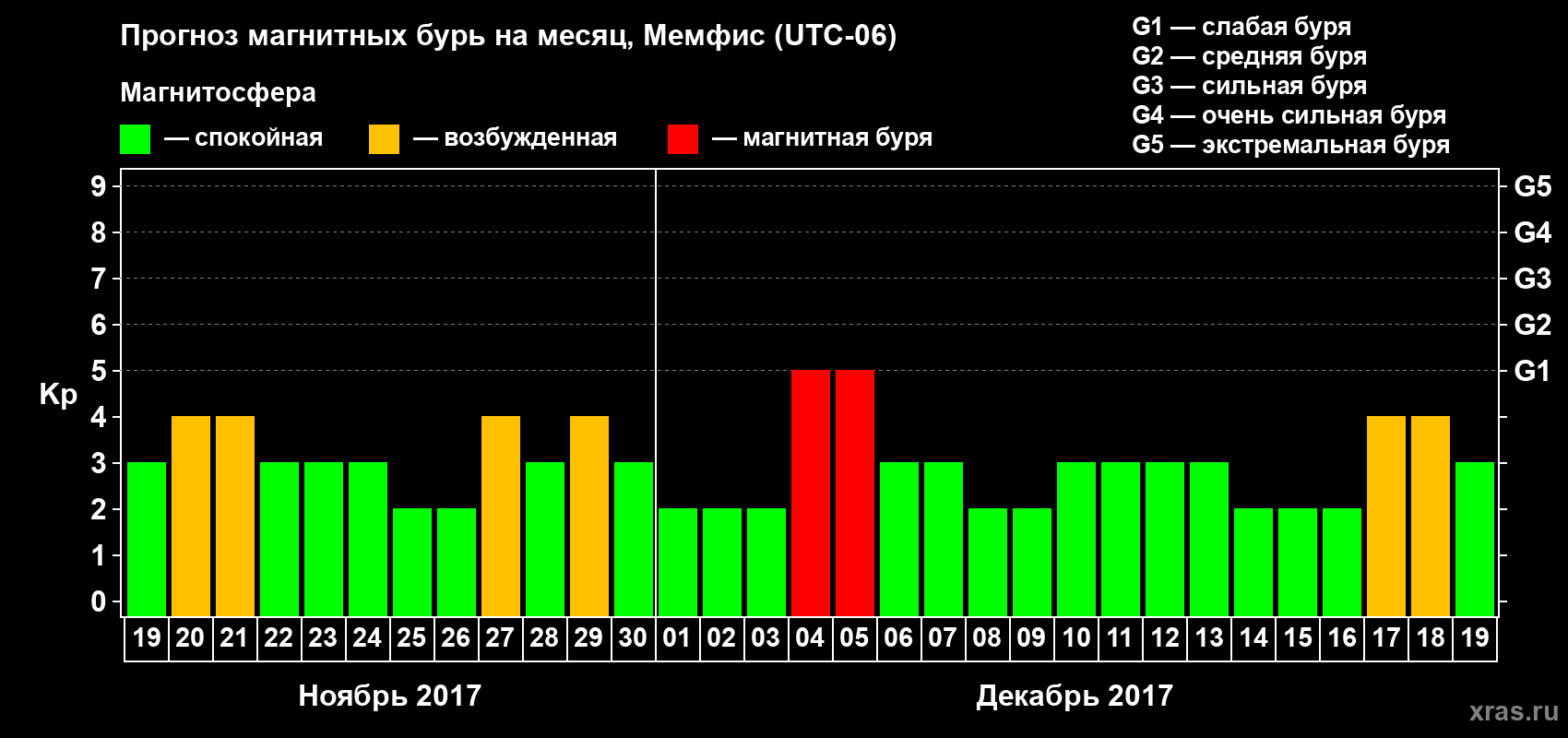 Прогноз максимального суточного геомагнитного индекса Kp на <b>1 месяц</b> (31 день) <b>с 19 ноября по 19 декабря 2017 г</b>