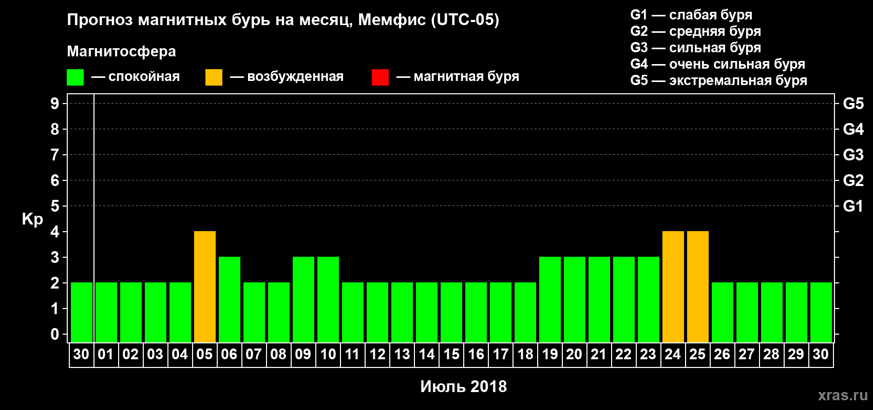 Прогноз максимального суточного геомагнитного индекса Kp на <b>1 месяц</b> (31 день) <b>с 30 июня по 30 июля 2018 г</b>